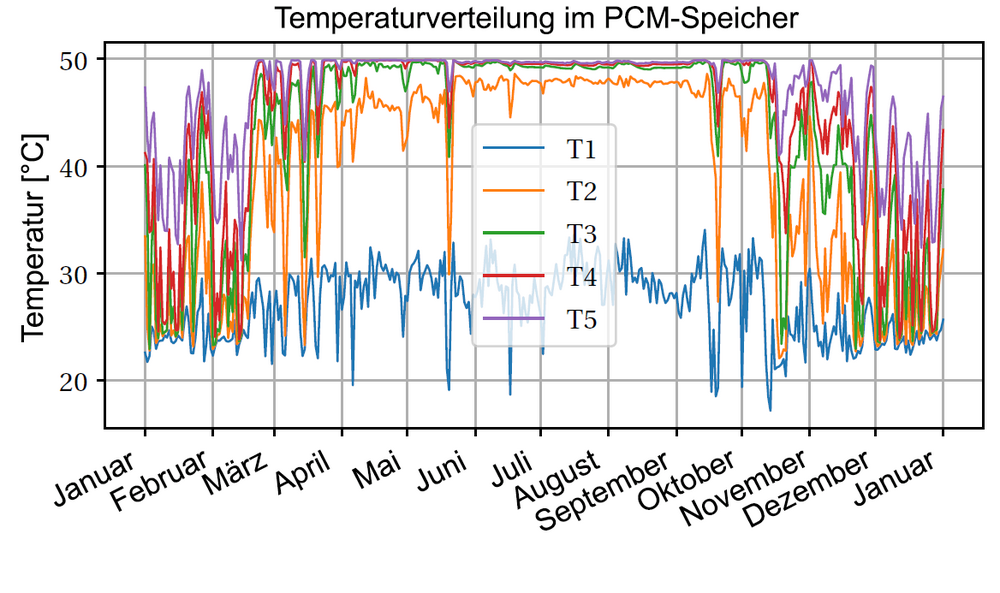 Temperaturverteilung im PCM-Speicher (Kellerraum mit wärmeisolierter Innenwand) über ein Jahr (berechnet in Zehn-Minuten-Auflösung und gemittelt auf Tagesdurchschnitte). T1 steht für die Temperatur ganz unten im Speicher, T5 für die die Temperatur ganz oben: In den Sommermonaten herrschen oben im Speicher praktisch durchgehend 50 °C, und selbst am Boden werden Temperaturen bis zu 40 °C erreicht (in der Grafik sind die Temperaturspitzen wegen der Mittelung auf Tagesdurchschnittswerte in der blauen Kurve nicht sichtbar). Im Winter hingegen, wenn dem Speicher viel Wärme entzogen wird, herrschen tiefere Temperaturen. Die Temperatur oben im Speicher sinkt dann auf 35 °C und weniger ab. (Grafik: Schlussbericht HyTES)